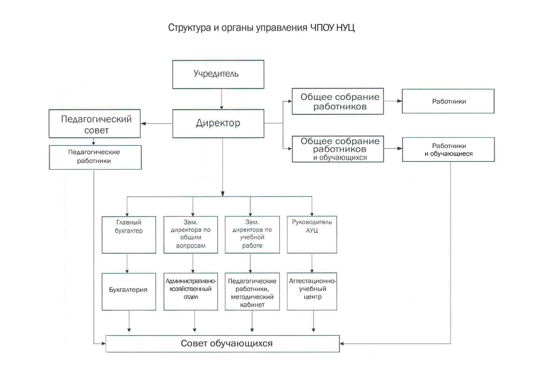 Структура и органы управления образовательной организацией | ЧПОУ  